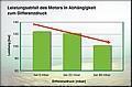 Grafik: Leistungsverlust des Motors 